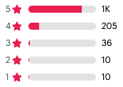 Star rating distribution: 5 stars most popular